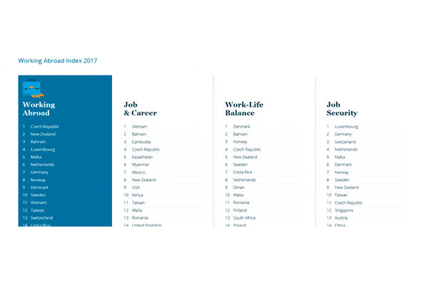 | Top 3 countries to work abroad - Principal Relocation Company